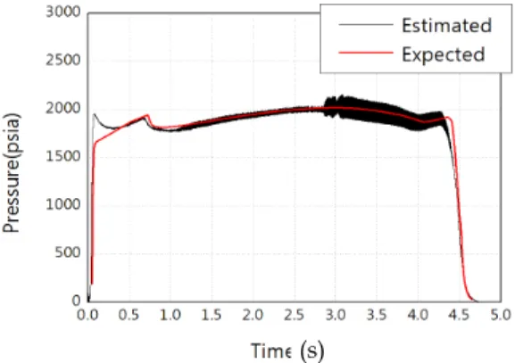 Fig.  5  Pressure  of  Solid  Rocket  Motor  (Expected,  Estimated)