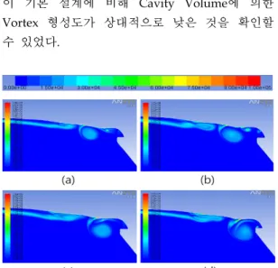 Fig.  18  Result  of  Vorticity  Magnitude  for  Basic  Design
