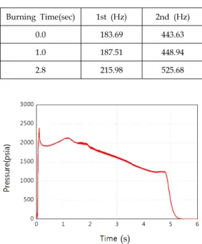 Fig.  23  Pressure  of  Modified  Design  Motor