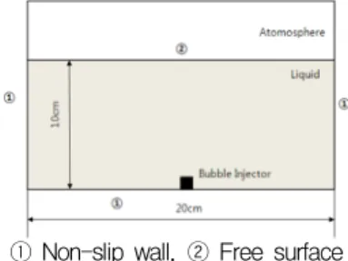 Fig.  1 Schematic  diagram  of  calculation  domain  and  boundary  conditions유체의  혼합과정에  대한  설명이  미흡하였다