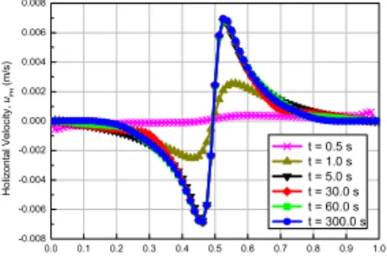 Fig.  4 Horizontal  velocity  distributions  for  various  instants  at  y/h = 1.0,  = 0.2,  r= 0.1  mm 0.0 0.1 0.2 0.3 0.4 0.5 0.6 0.7 0.8 0.9 1.00.0000.0030.0060.0090.0120.0150.0180.0210.0240.027 Vertical Velocity, uFV (m/s) y/h   r = 0.25 mm      r = 0