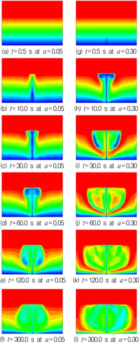 Fig.  8 Horizontal  velocity  distributions  for  various  gas  flow  rate  at  y/h = 1.0,  r= 0.1  mm,  t= 300  s