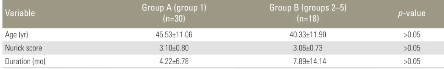 Table 4. Analysis of age, Nurick score, and symptom duration of patients
