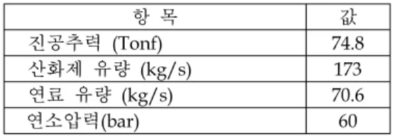 Table  1.  Spec.  of  a  75  Tonf-class  Thrust  Chamber