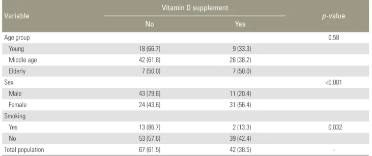 Table 1. Supplement consumption status in different groups of age, sex, smoking
