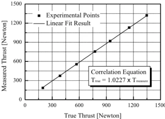 Fig.  4  Comparison  graph  of  measured  and  true  thrust  taken  from  linear  fitting