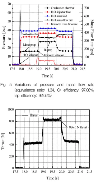 Fig.  5  Variations  of  pressure  and  mass  flow  rate  (equivalence  ratio:  1.34,  C*  efficiency:  97.06%,  Isp  efficiency:  92.05%) 17.5 18.0 18.5 19.0 19.5 20.0 20.5 21.0 21.502004006008001000826.6 N thrustThrust [N] Time [s] Thrust