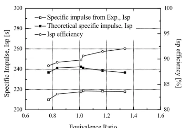 Fig.  8  Specific  impulse  and  its  efficiencies  with  respect  to  equivalence  ratios  (L*=0.95) 0.6 0.8 1.0 1.2 1.4 1.6200220240260280300