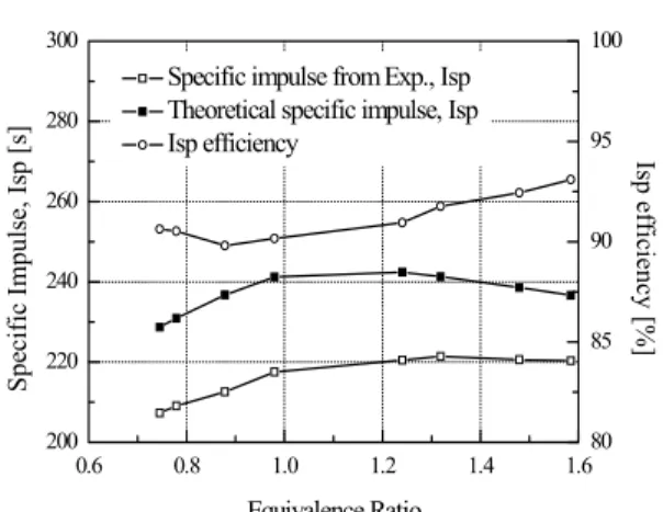 Fig.  10  Specific  impulse  and  its  efficiencies  with  respect  to  equivalence  ratios  (L*=1.20)
