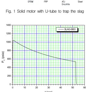 Fig.  2  Pressure  design  of  test  motor