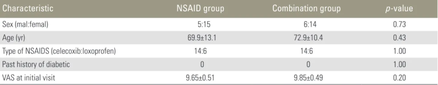 Fig. 1. Visual analog scale scores for low back pain. NSAID, non-steroidal inflammatory drug; NS, not  significant