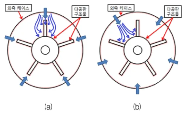 Fig.  15  Circumferential  Locations  of  Inlet  Nozzles  and  Schematic  of  Flow  Patterns,  (a):  Slot  Flow  -Dominant,  (b):  Fin-base  Flow-Dominant 