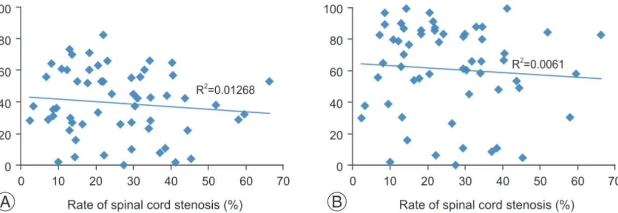 Fig. 5. The rate of spinal cord stenosis and the improvement rate according to the (A) subtraction score and (B) improvement rate (%)