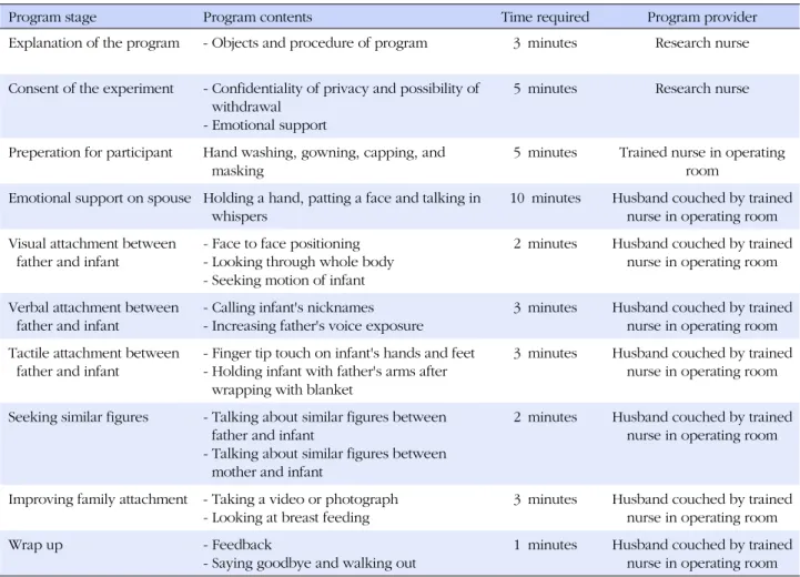 Table 1. Paternal Participation Program during Cesarean Section for Father Infant Attachment