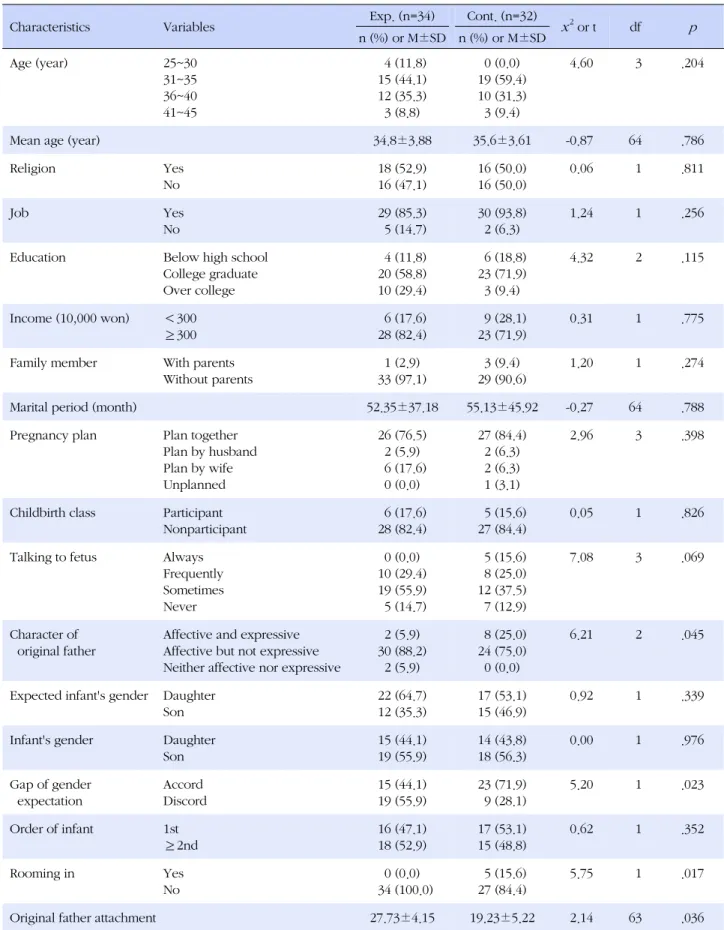 Table 2. Analysis of Homogeneity between Experimental and Control Group (N=66)