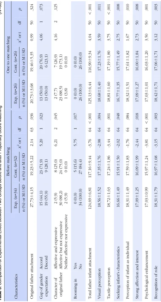 Table 3. Comparison of Experimental Effect between Two Groups before and after Propensity Score Matching(N=66) Characteristics