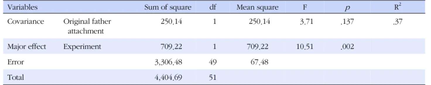 Table 4. Experimental Effect through the Analysis of Covariance (N=66)