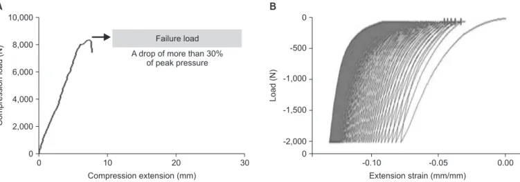 Fig. 3. (A) Graph of axial compression load test. Failure load was defined as a drop of more than 30% of peak pressure