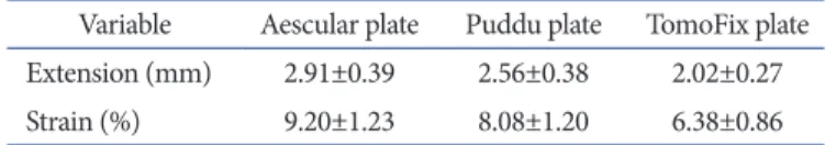 Table 2. The Extension Values and Strain Degrees according the Type of  Plate in Compressive/Extension Cyclic Load Test 