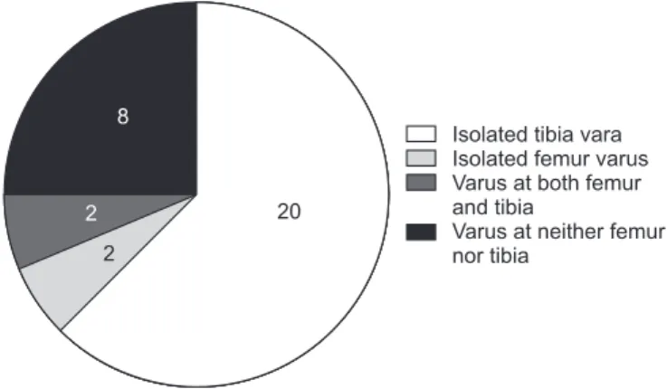 Fig. 4. Pie diagram showing the distribution of knees with hip-knee- hip-knee-ankle angle under-correction (n=32).