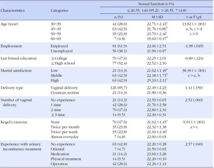 Table 1. Sexual Function according to General and Disease related Characteristics of Subjects (N=147) Characteristics Categories Sexual function n (%) ≤26.55, 140 (95.2); ＞26.55, 7 (4.8) n (%)   M±SD t or F ( p ) Age (year) 30~39 40~49 50~59 60~69   42 (28