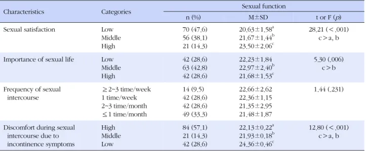 Table 2. Sexual Function according to Sexual Life related Characteristics of Subjects (N=147)