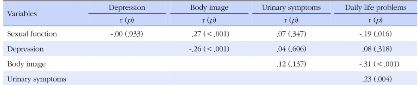 Table 4. Correlation between Sexual Function, Depression, Body Image, Urinary Symptoms, and Daily Life Problems (N=147)
