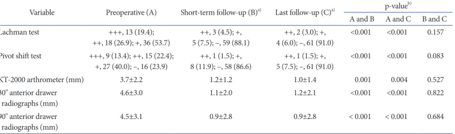 Table 1. Functional Evaluation