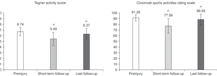 Table 4. Relationship between Development of Osteoarthritis (OA) and Factors at Last Follow-up