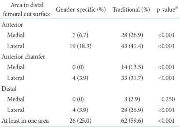 Table 1. Incidence of Overhang Using Each Trial Femoral Component  (n=104)