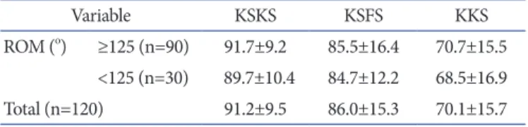 Table 2. Comparison of Various Scoring Systems Included in the Study