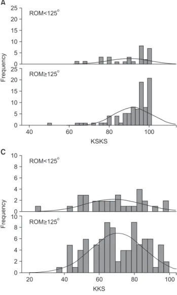 Table 4. Analysis of Each Scoring System in Regard to Range of Motion  (ROM)