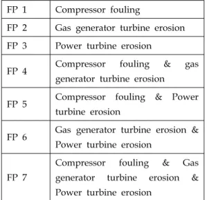 Table  3.  Trend  of  measuring  performance  parameters ITT EGT MF Torque