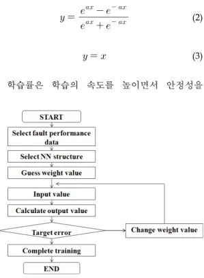 Fig.  6  Back  Propagation  algorithms  for  training  Neural  Network  갖도록  하기위해  오차가  감소하는  방향으로  학습이  진행될  경우  구간의  크기를  10%씩  증가시키고  오차가  증가되면  50%  감소시키며  네트워크 를  훈련하였다