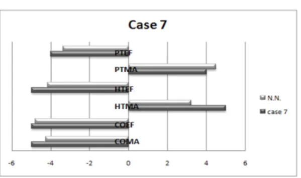 Fig.  7  Quantified  faulted  components  by  FFBP     7가지  손상  패턴에  대한  진단을  수행한  결과  몇몇  조건에서  어느  정도  오차를  보인  것을  확 인  하였으나  Table  4에서  임의로  준  손상값과  경향이  일치하며  정량적으로  손상  예측을  할  수  있음을  확인할  수  있었다