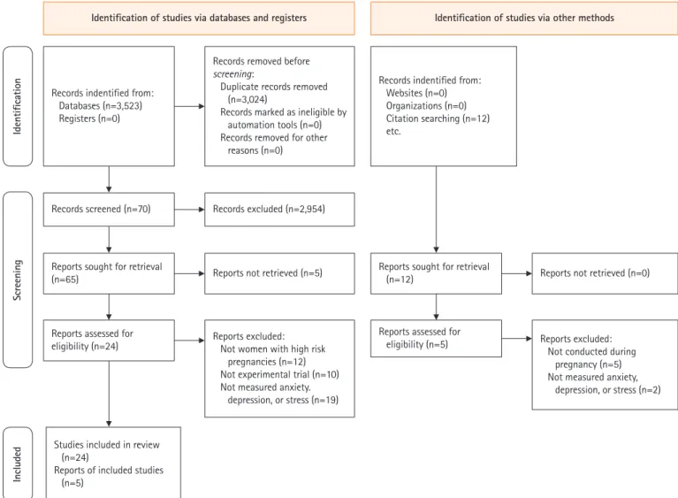 Figure	1. PRISMA 2020 flow chart for the literature review.