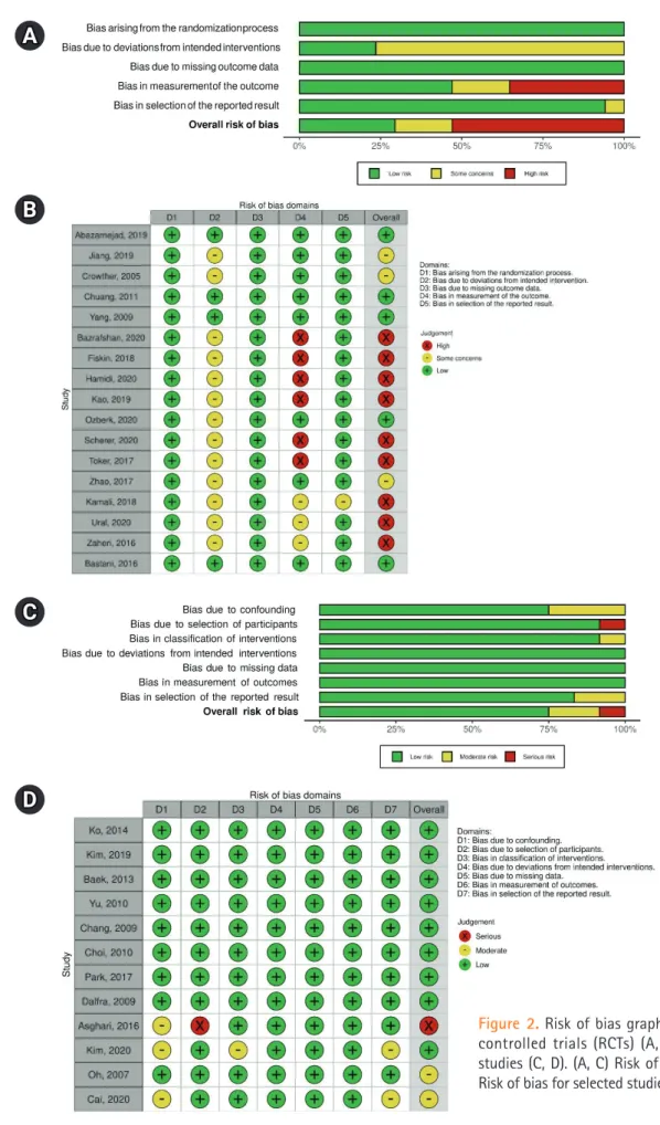 Figure	2. Risk of bias graphs for 17 randomized  controlled trials (RCTs) (A, B) and 12 non-RCT  studies (C, D)