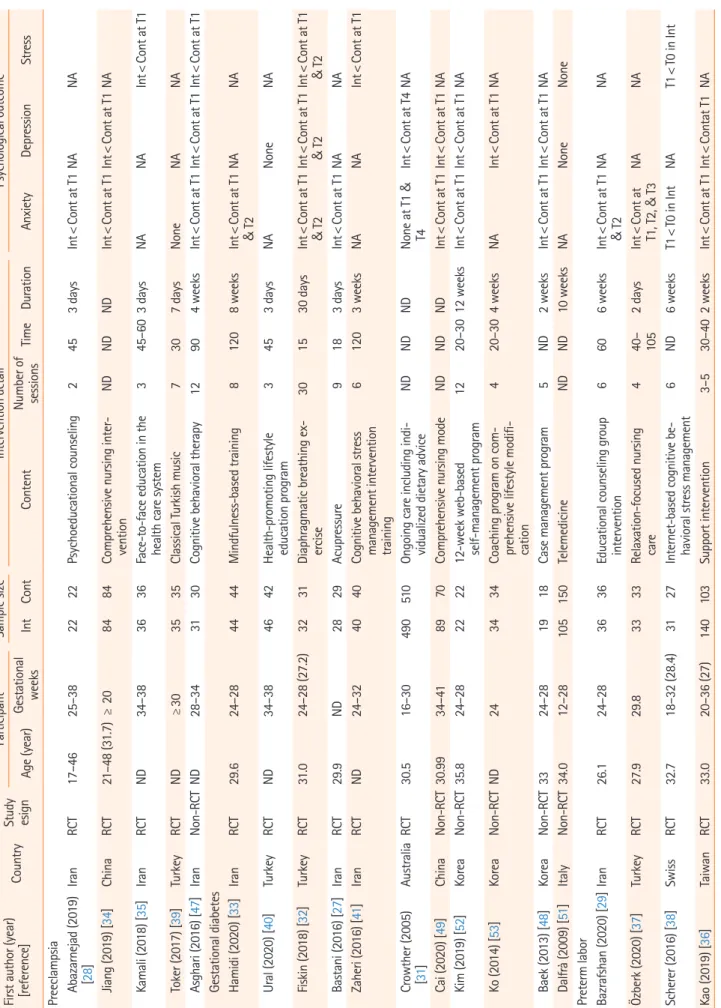 Table	1. Descriptive summary of the selected studies (N=29) First author (year)  [reference]CountryStudy  esign