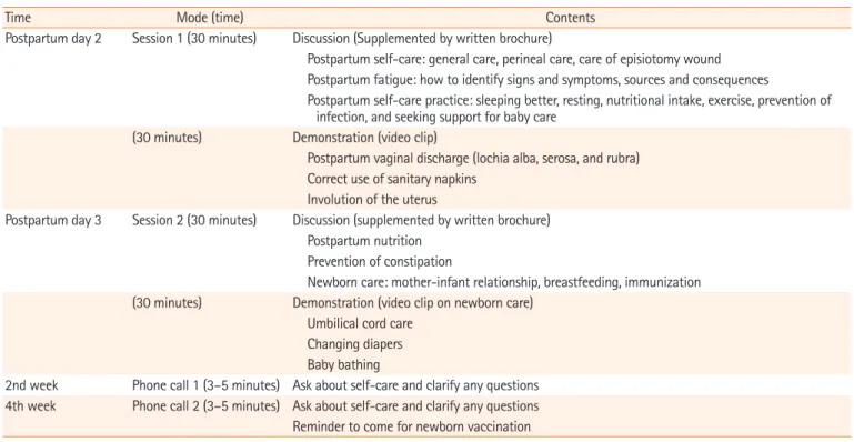 Table	1. The nurse-led postpartum self-care program