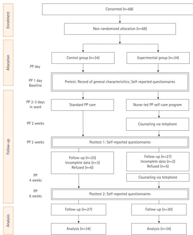 Figure	2. Flowchart of participants.  PP: postpartum. Consented (n=68) Non-randomized allocation (n=68) Analysis (n=34)Analysis (n=34)AnalysisFollow-upAllocationEnrollment 