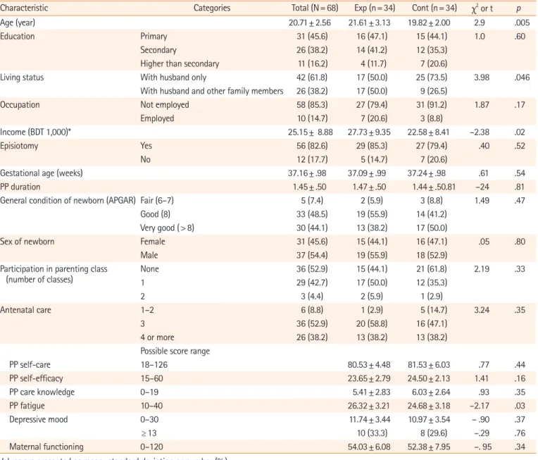 Table	2. Homogeneity testing of participants (N=68)