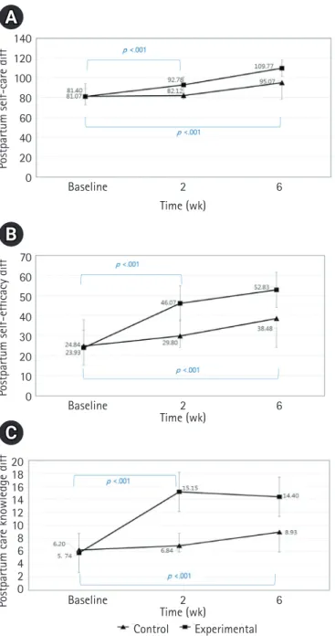 Figure	3. Differences (diff) in postpartum self-care (A), self- self-efficacy (B), and self-care knowledge (C) between the two groups  over time.