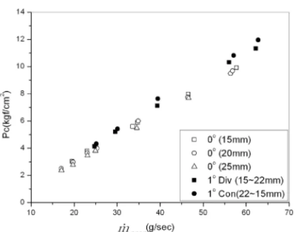 Fig.  10  Chamber  pressure  vs.  propellant  mass  flow  rate