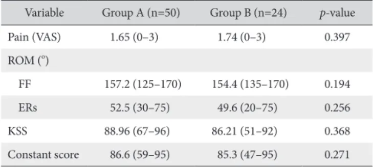 Table 2. Comparison of Postoperative Clinical Outcomes between Group A  and Group B