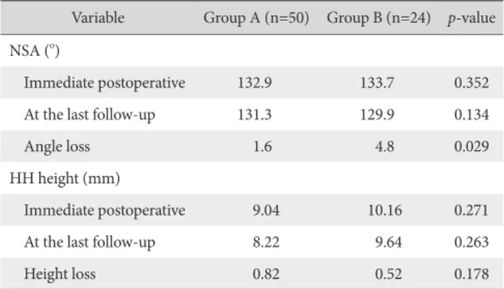 Table 3. Comparison of Radiologic Outcomes according to Subgroups Variable Group A (n=50) Group B (n=24) p-value NSA ( o )