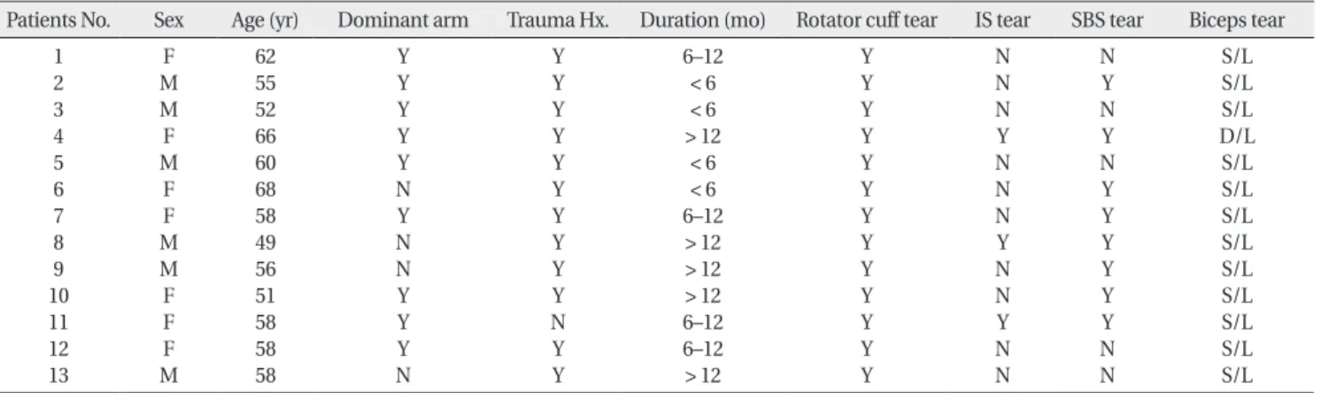 Table 2. Tenodesis without tenotomy (patient’s status)