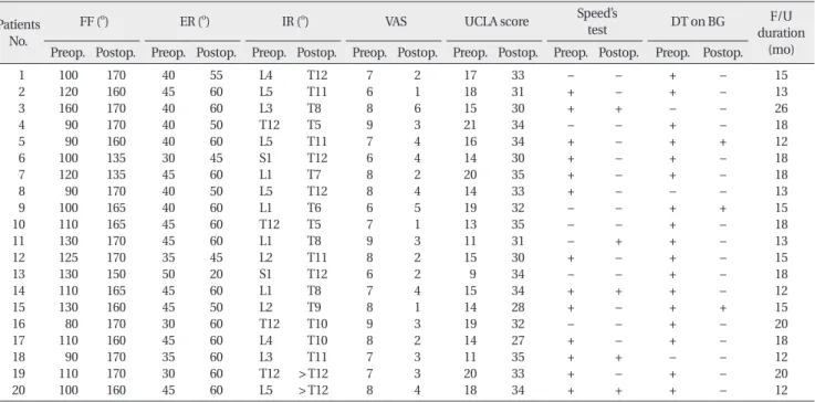 Table 3. Tenodesis with tenotomy (range of motion, VAS, UCLA score, Speed’s test and DT on BG of pre- and postoperation) Patients 