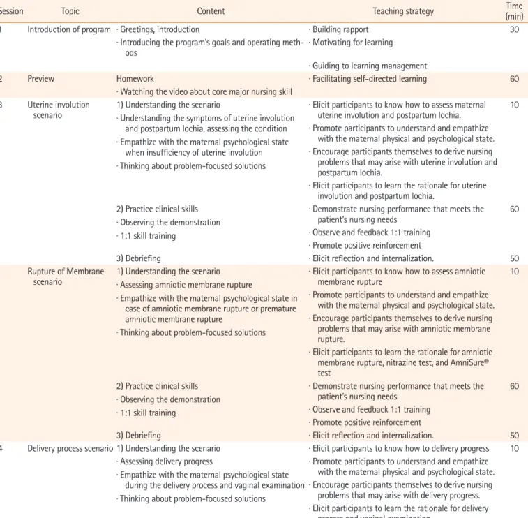 Table	1. Content and organization of the maternal nursing competency reinforcement program