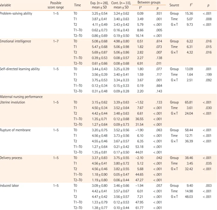 Table	3. Comparison of outcome variables between the groups (N=61)