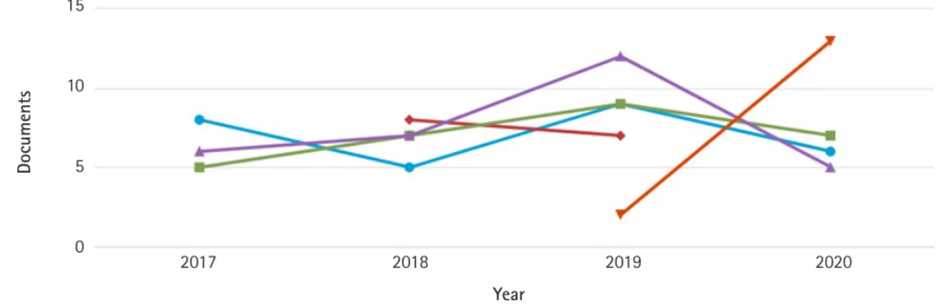 Figure 1. Documents per year by cited source for the Korean Journal of Women Health Nursing per Scopus database.